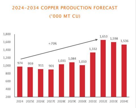 Southern Copper Stock: The Best Positioned Copper Pure Play (SCCO