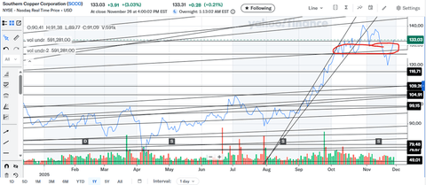 Southern Copper Stock: The Best Positioned Copper Pure Play (SCCO