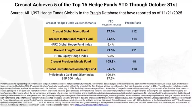 Chart showing YTD performance and Preqin rankings of five Crescat hedge funds through October 31, 2023; compares returns against benchmarks, highlighting top 15 global fund placements across macro, long/short, and precious metals strategies.