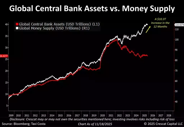 Chart comparing global central bank assets and global money supply from 2010 to 2025; highlights $10.3T asset drop in 12 months amid rising liquidity, signaling macroeconomic divergence.