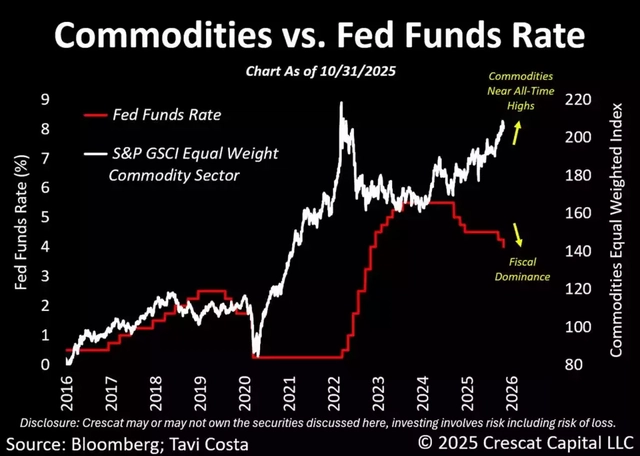 Chart comparing Fed Funds Rate and S&P GSCI Equal Weight Commodity Index from 2016 to 2025; highlights commodities near all-time highs amid falling interest rates and fiscal dominance signals.