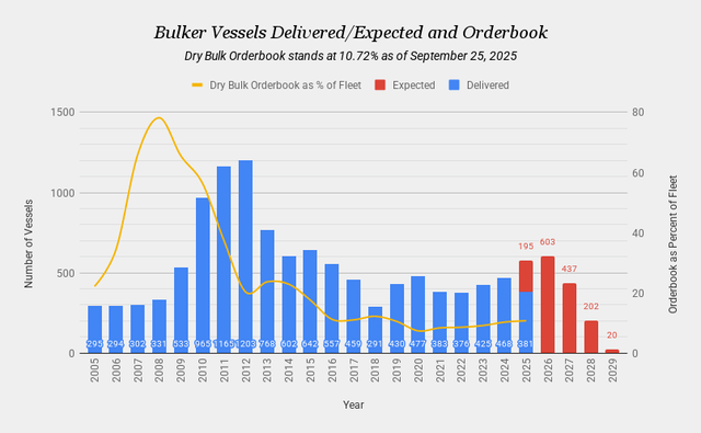 Why Dry Bulk Is A Top Pick In 2026 | Seeking Alpha