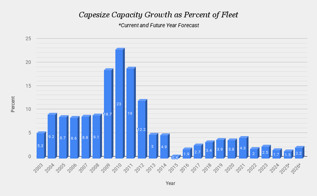 Why Dry Bulk Is A Top Pick In 2026 | Seeking Alpha