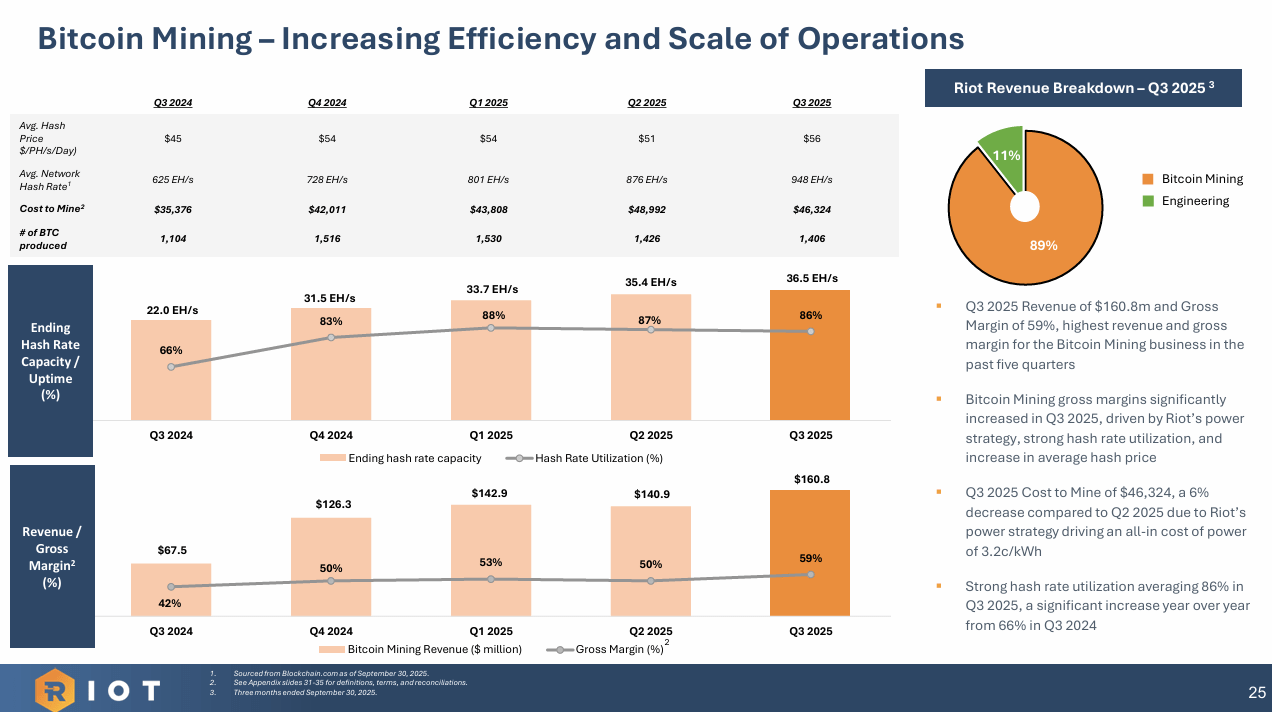 Riot Platforms: Seasonal Bitcoin Strength And AI Growth Could Power Upside  (NASDAQ:RIOT) | Seeking Alpha