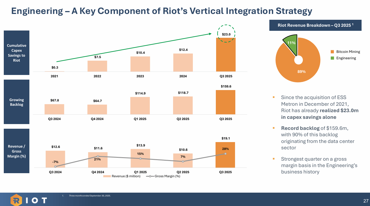 Riot Platforms: Seasonal Bitcoin Strength And AI Growth Could Power Upside  (NASDAQ:RIOT) | Seeking Alpha