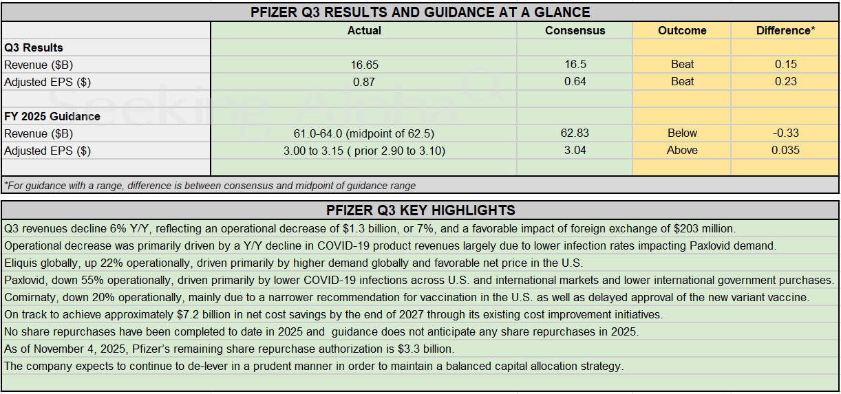 Earnings Snapshot: Pfizer tops Q3 results, further raises FY2025 EPS outlook