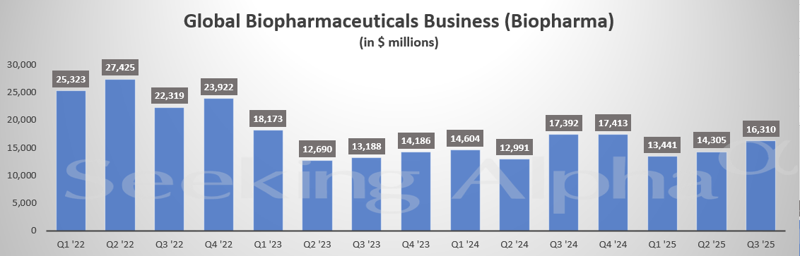 Pfizer in Charts: Global Biopharma revenue slips 6% Y/Y in Q3, driven by 16% drop in Primary Care