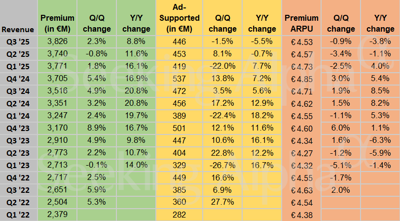 Spotify in charts: Premium subscribers grew over 11% Y/Y in Q3, while ARPU declined 4%