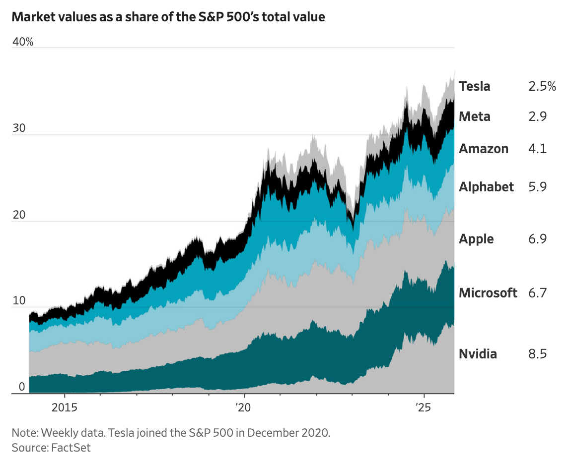The One Chart Every S&P 500 Investor Needs To See Right Now | Seeking Alpha