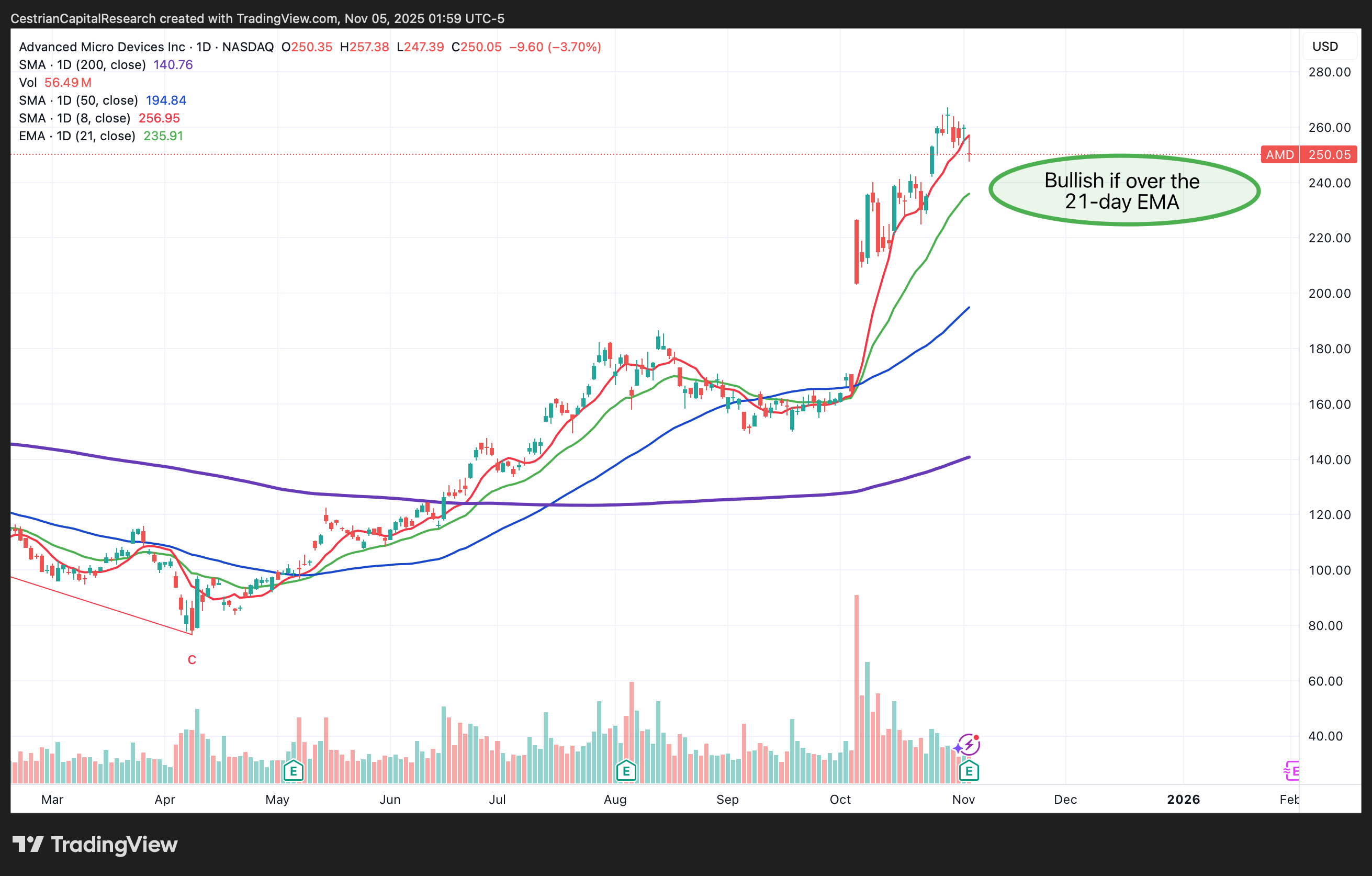 AMD Plays The Long Game - Q3 FY12/25 Earnings Review (NASDAQ:AMD) | Seeking  Alpha