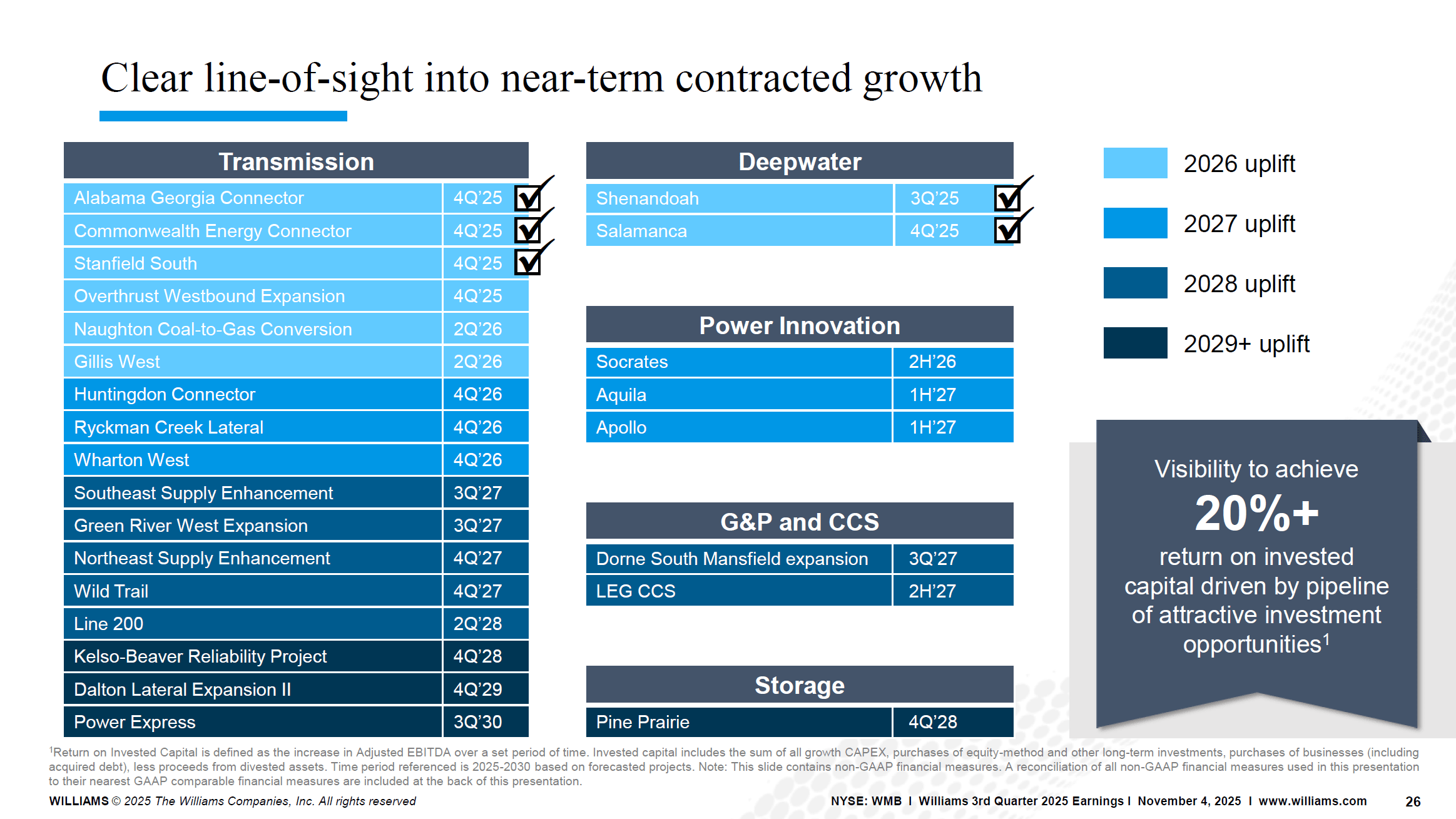 Williams: The Midstream AI Winner That Might Lose From Falling Interest ...
