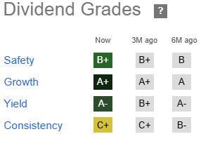 GILD Dividend Grades