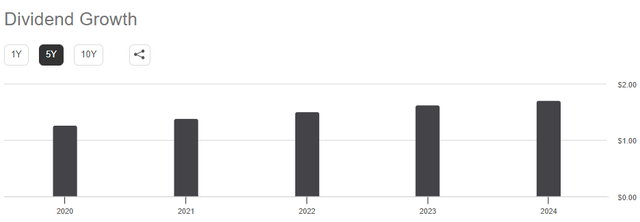 VICI Stock Dividend Growth