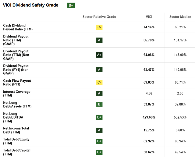 VICI Stock Dividend Metrics