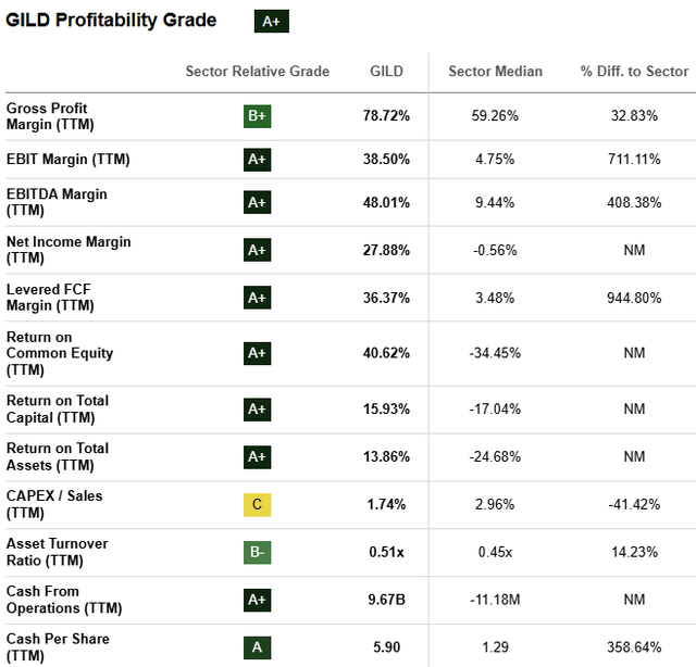 GILD Stock Profitability