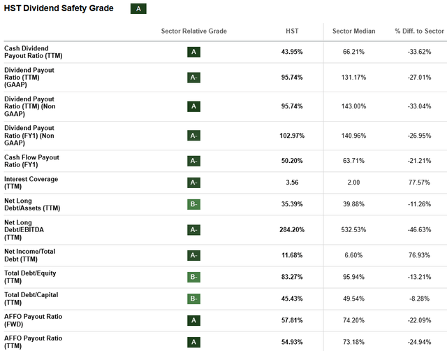 HST Stock Dividend Safety