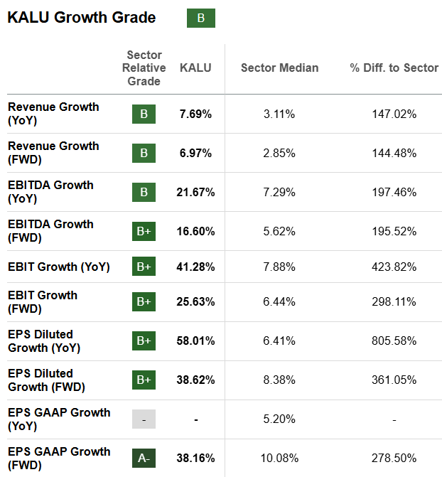 KALU Stock Growth Metrics
