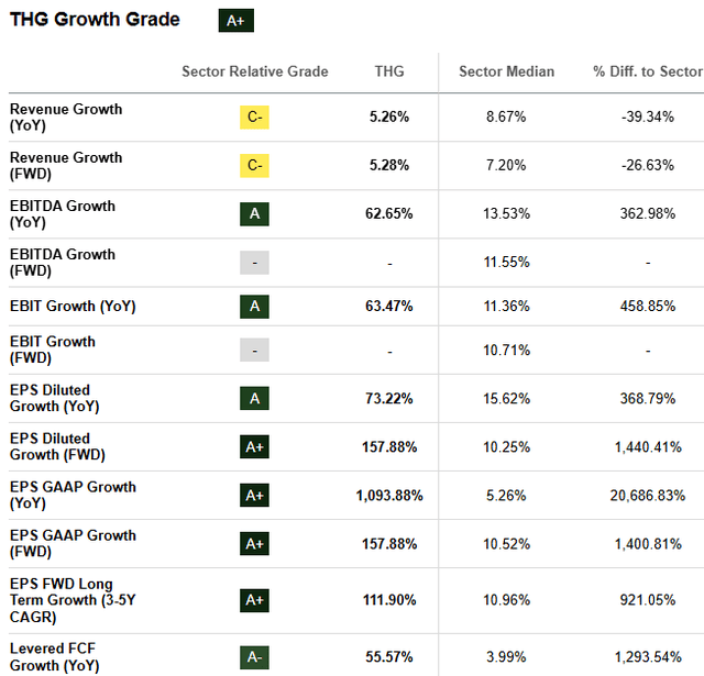 THG Stock Growth Metrics