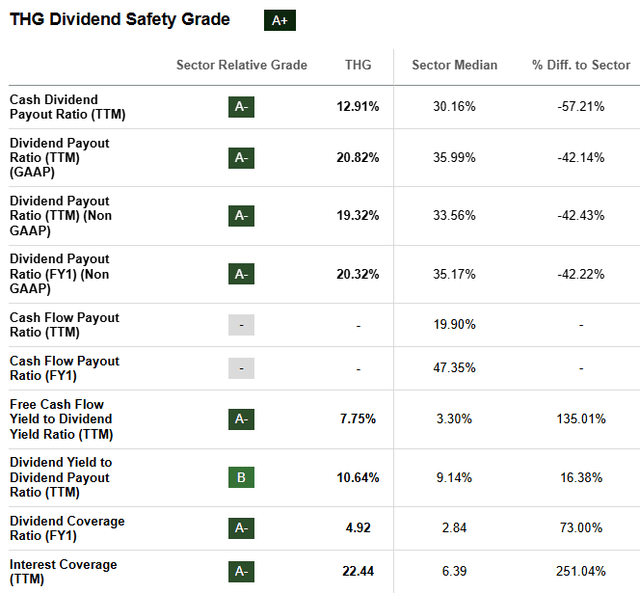 THG Stock Dividend Metrics