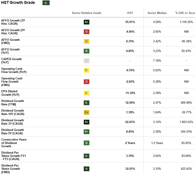 HST Stock Growth Grade