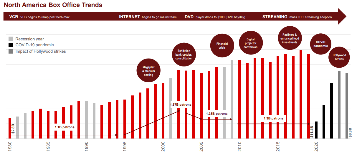 Cinemark Stock: Q3, Strong Performance Amid Weak Box Office Activity ...