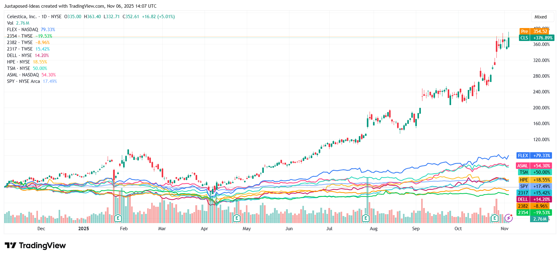 Celestica Stock: Hits New Peaks, Growth/Slim Margins Meet Pricey Valuations  (NYSE:CLS) | Seeking Alpha