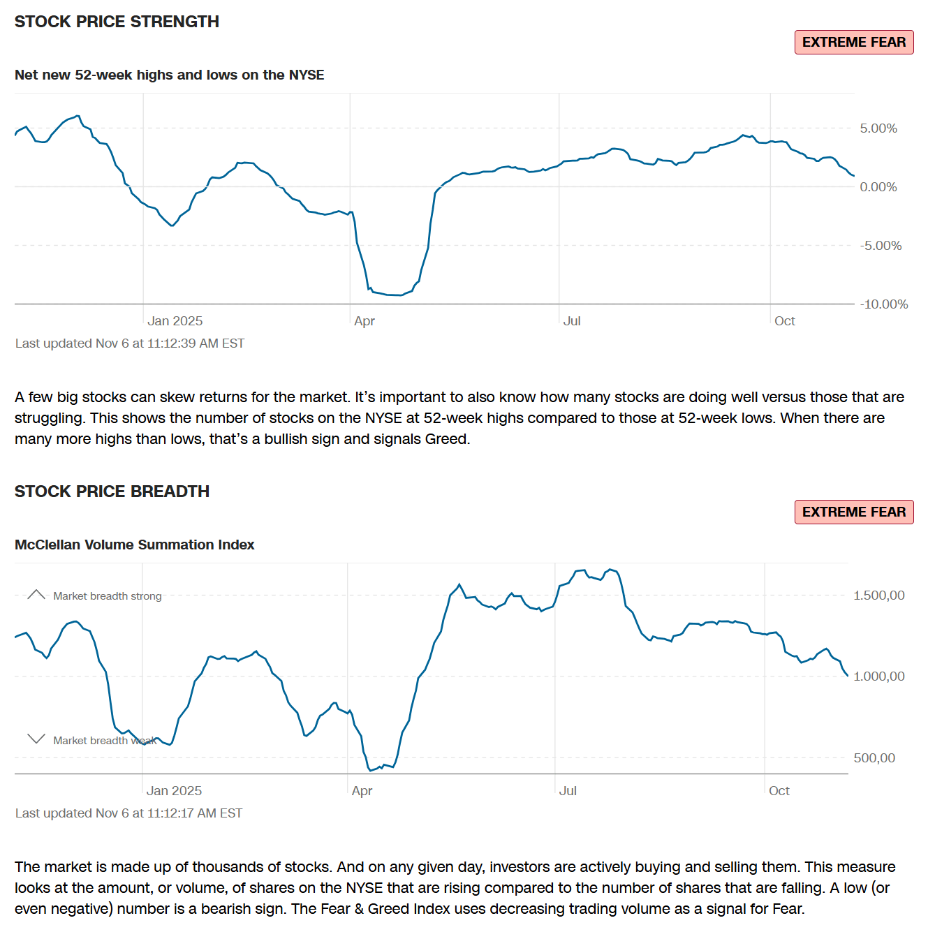 S&P 500: AI Fatigue Meets All-Time High Streak (SP500) | Seeking Alpha