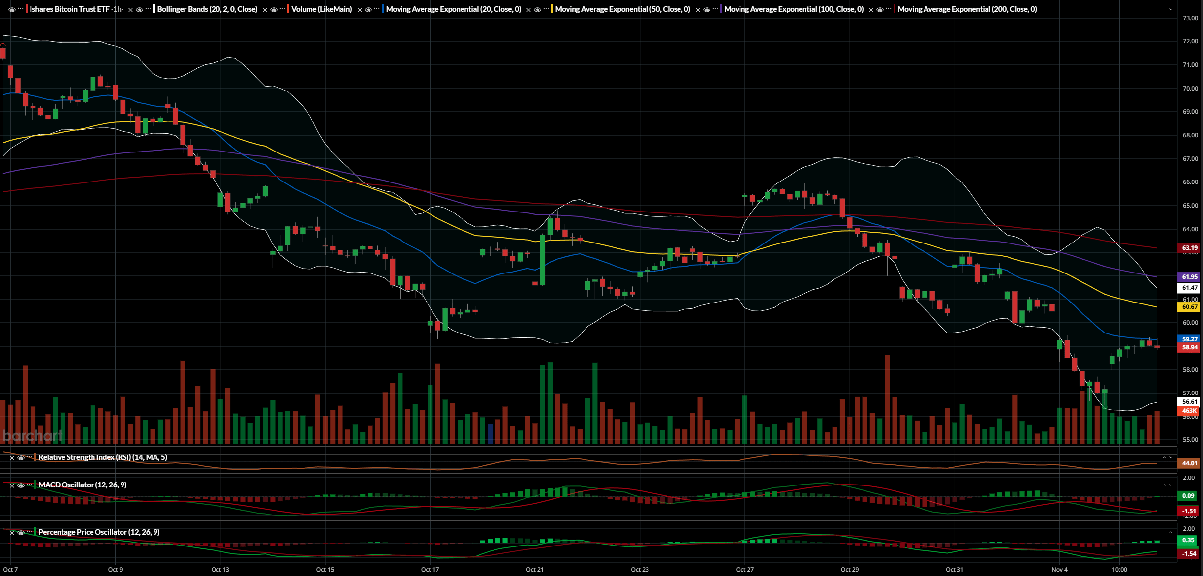 IBIT ETF: Bear Stacked, Hitting The Bounce (Technical Analysis) ( Cryptocurrency:BTC-USD) | Seeking Alpha