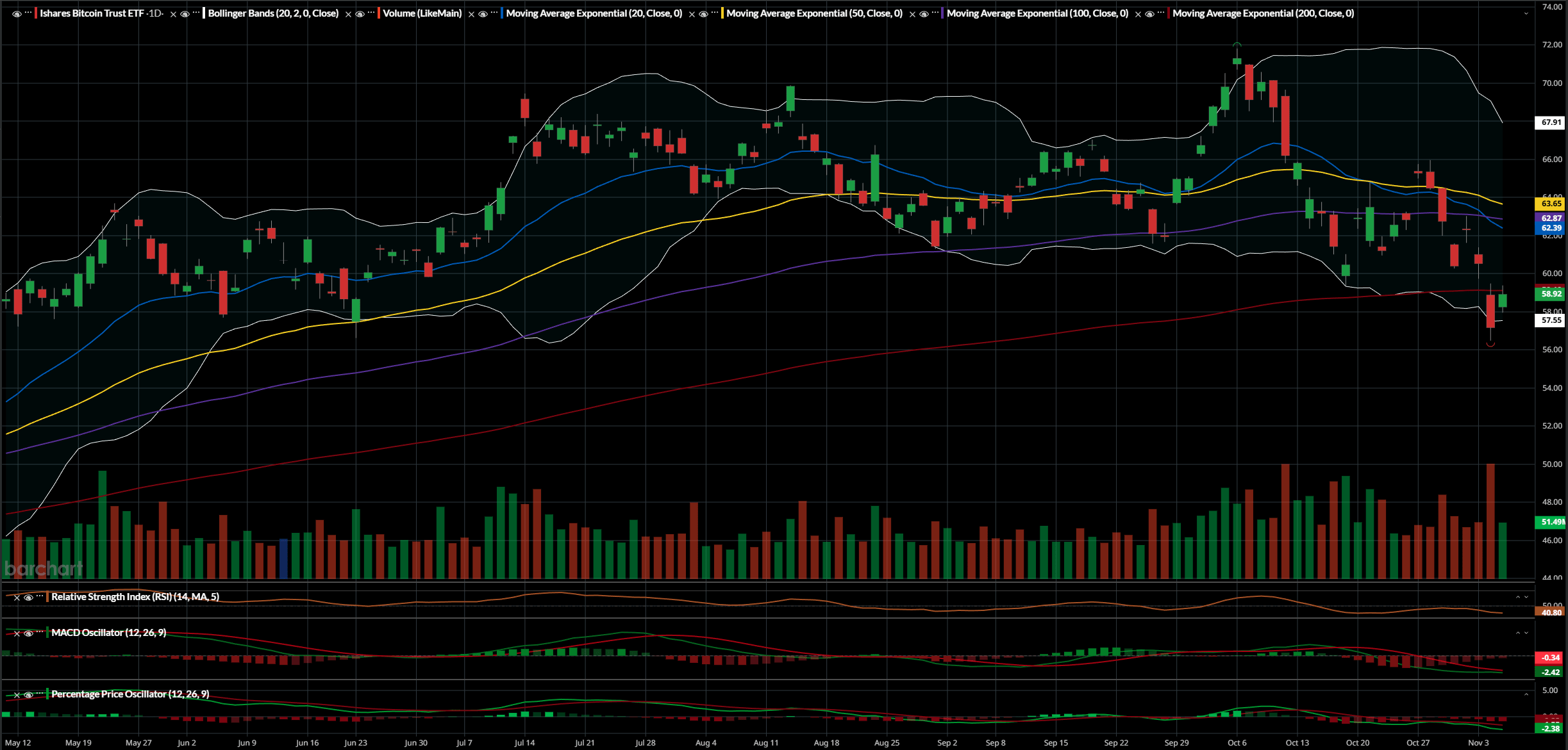 IBIT ETF: Bear Stacked, Hitting The Bounce (Technical Analysis) ( Cryptocurrency:BTC-USD) | Seeking Alpha
