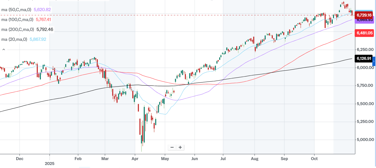 SP500: The Bubble Burst Underway - The Top Is Marked At 6,890 (SP500) |  Seeking Alpha