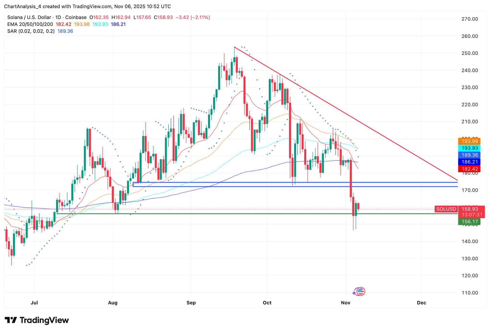 Solana Slips As Heavy Outflows Signal Deeper Sell Pressure (Technical  Analysis) | Seeking Alpha