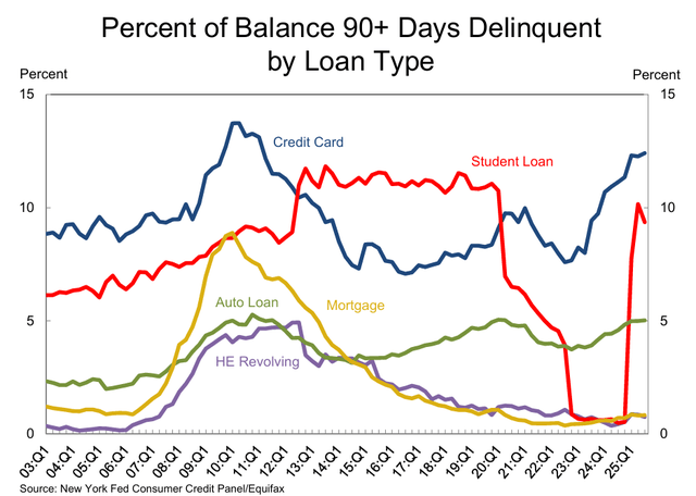 90+-day delinquencies