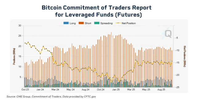 Bitcoin commitment of traders report for leveraged funds