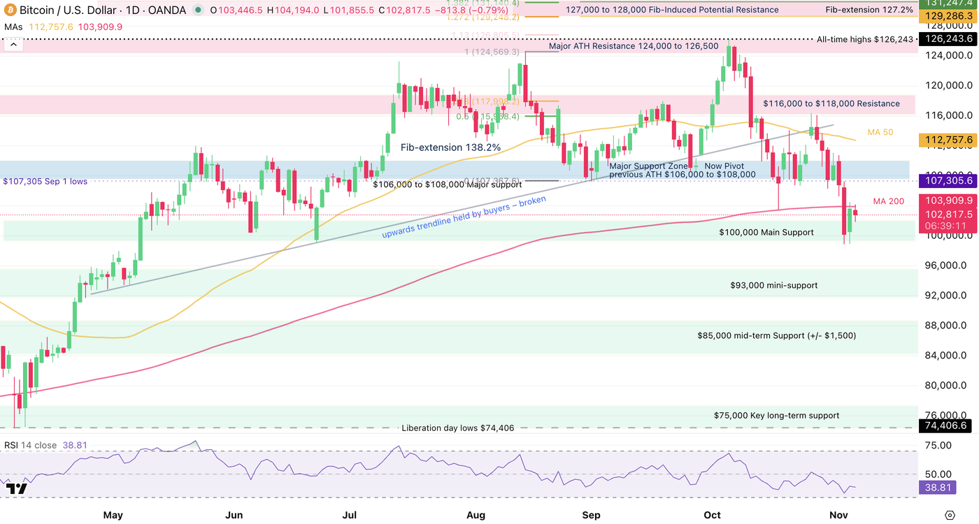 Bitcoin Holds Above $100,000, But For How Long? (Cryptocurrency:BTC-USD) |  Seeking Alpha