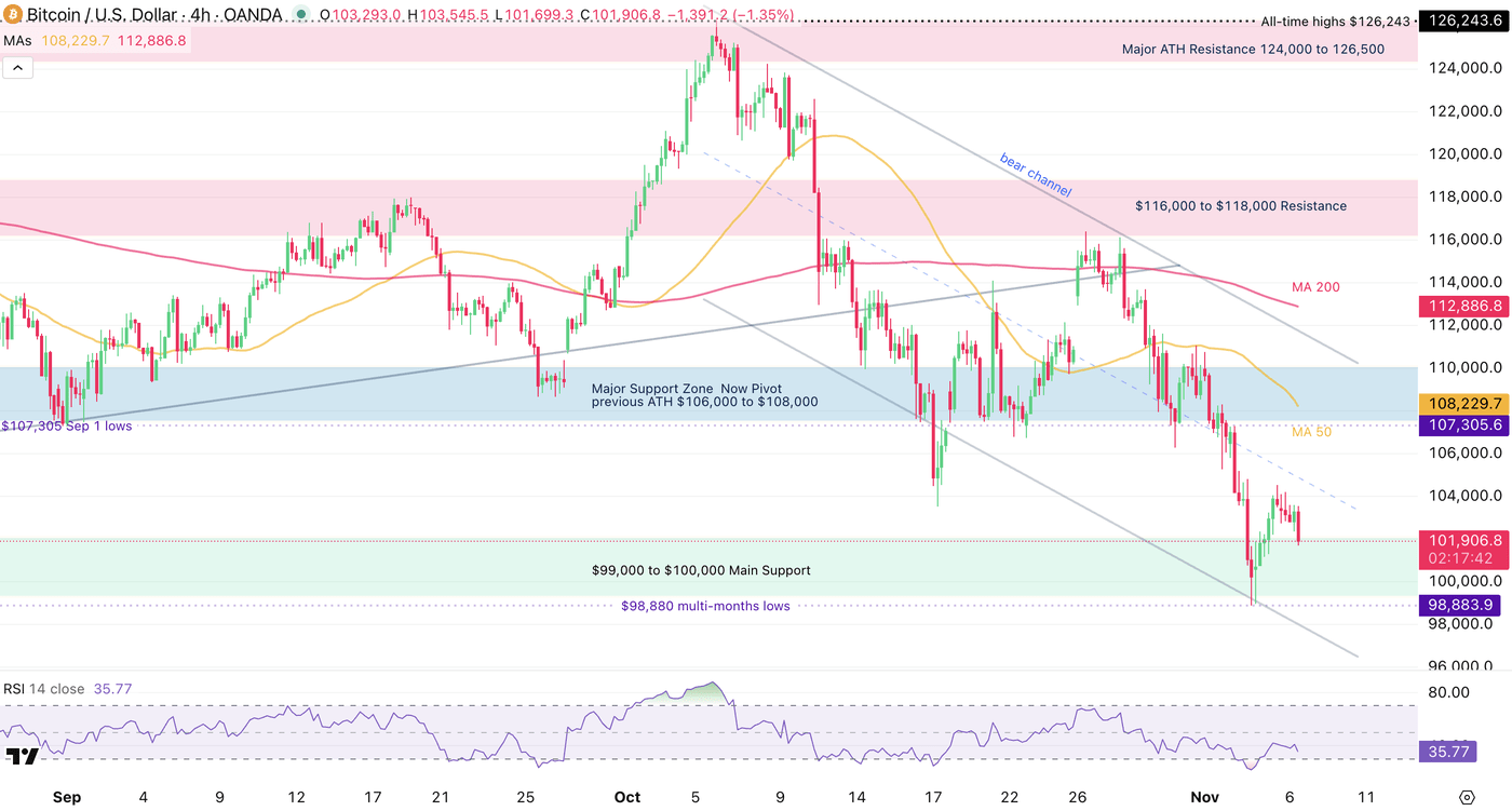 Bitcoin Holds Above $100,000, But For How Long? (Cryptocurrency:BTC-USD) |  Seeking Alpha