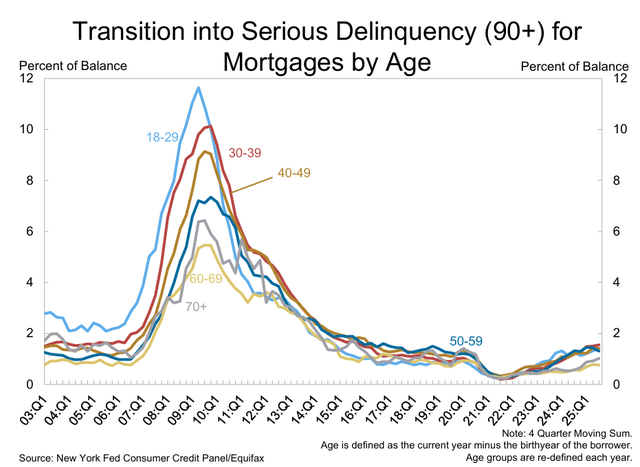 Serious delinquency by age