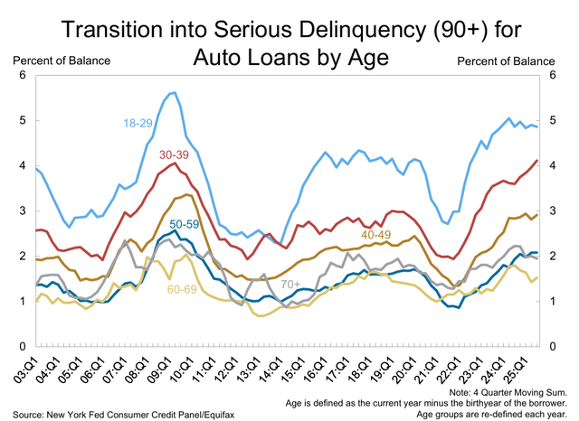 90+ day delinquencies for auto loans