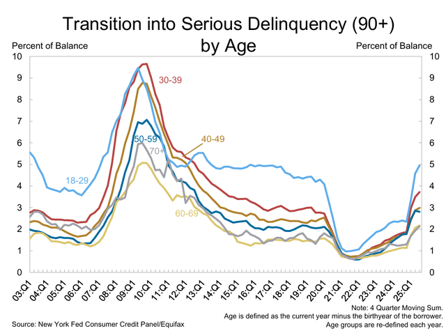 90+ day delinquencies