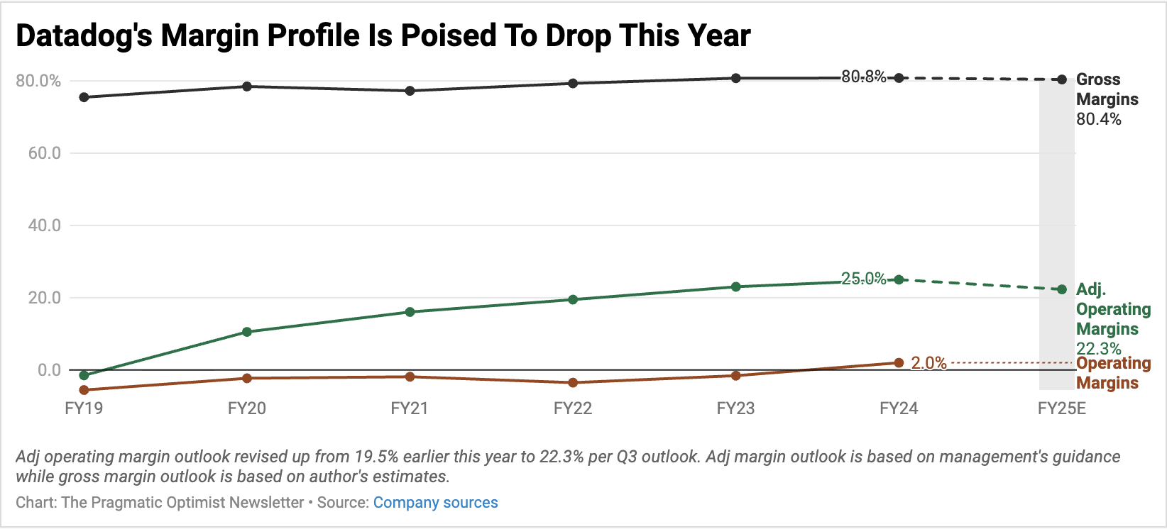 What is Datadog gross margin trajectory through 2028?