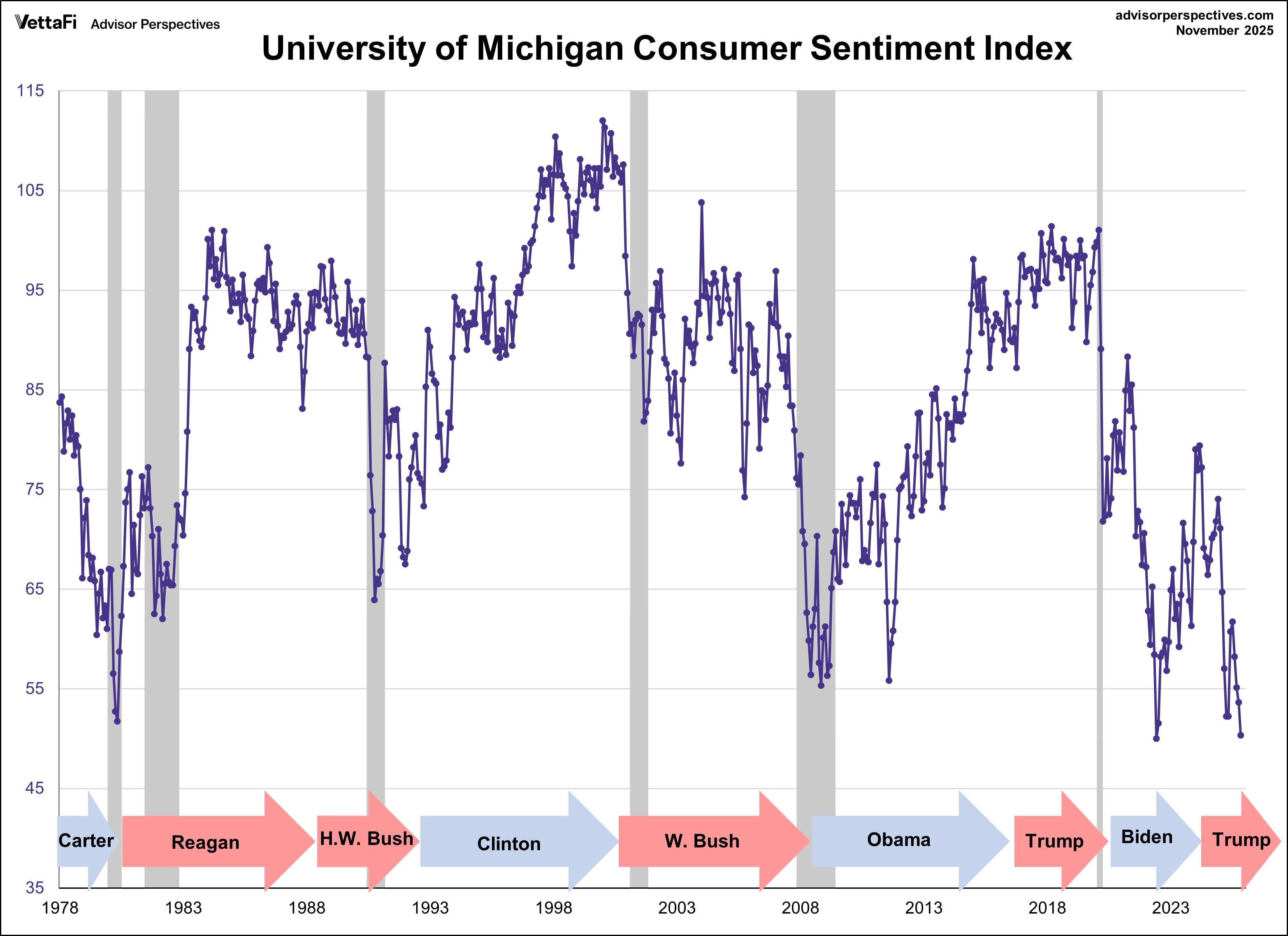 Consumer Sentiment Hits Lowest Level Since 2022 Amid Government Shutdown  Fears | Seeking Alpha