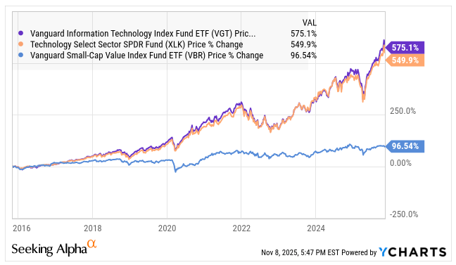 VGT And XLK: Time To Cut Exposure To These Large ETFs | Seeking Alpha