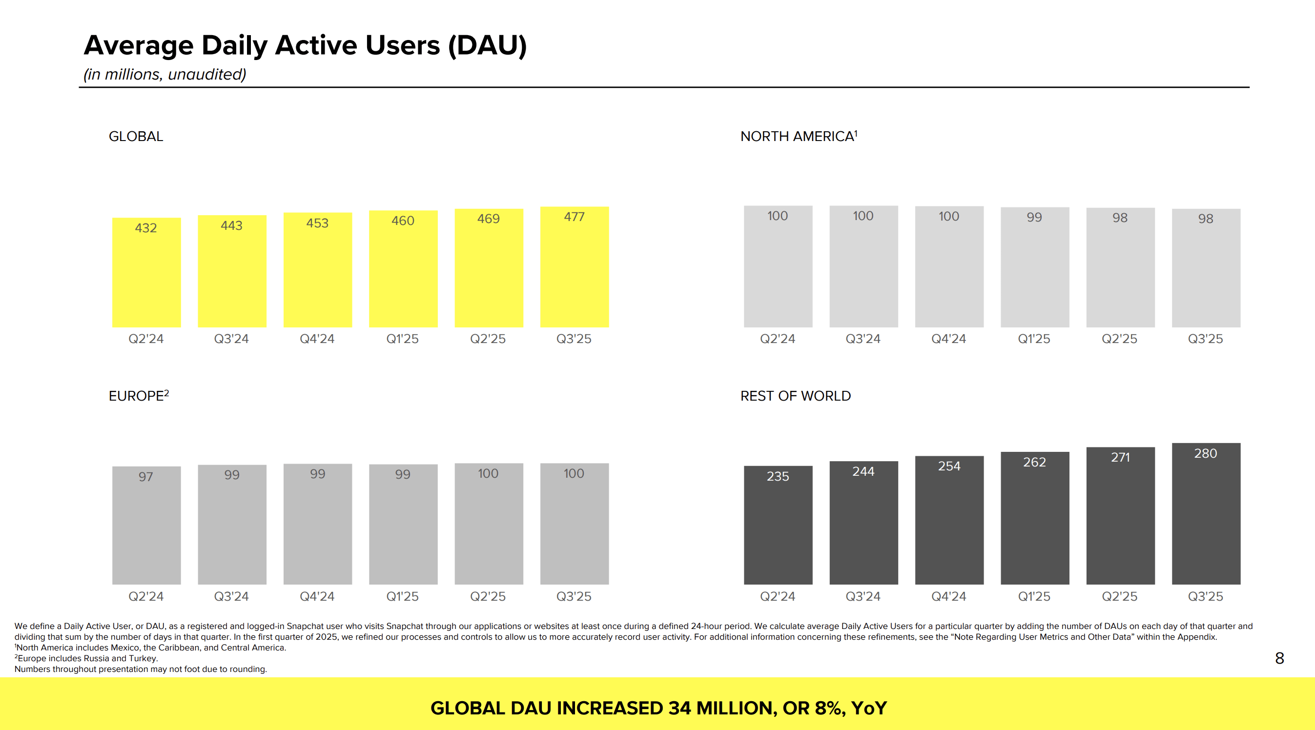 Snap: Perplexing Dip (NYSE:SNAP) | Seeking Alpha