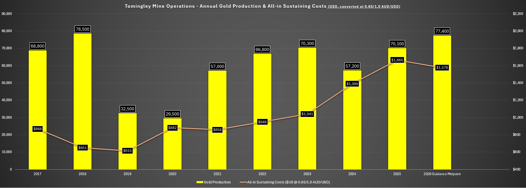 Alkane Resources: A Dirt-Cheap Valuation For This Small-Cap Producer  (OTCMKTS:ALKEF) | Seeking Alpha