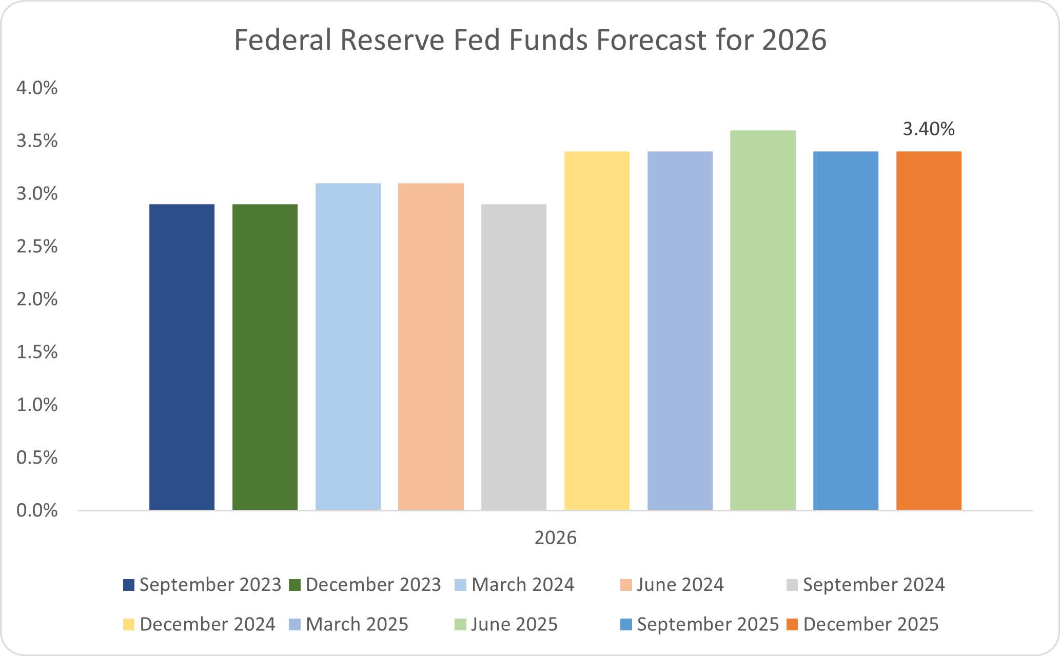 The Fed Cuts And Sets Out Its Predictions For 2026 (NYSEARCA:SPY ...