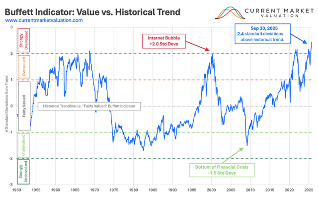Buffett Indicator