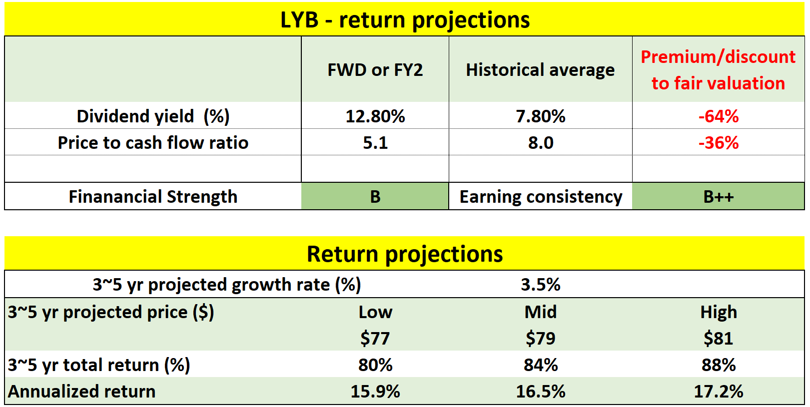 The LyondellBasell Absurdity: Yield Exceeds FY2 P/E (NYSE:LYB ...