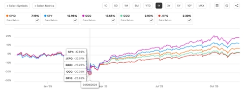 Why I Added GPIQ: Income, Stability, Quality - And Outperformance ...