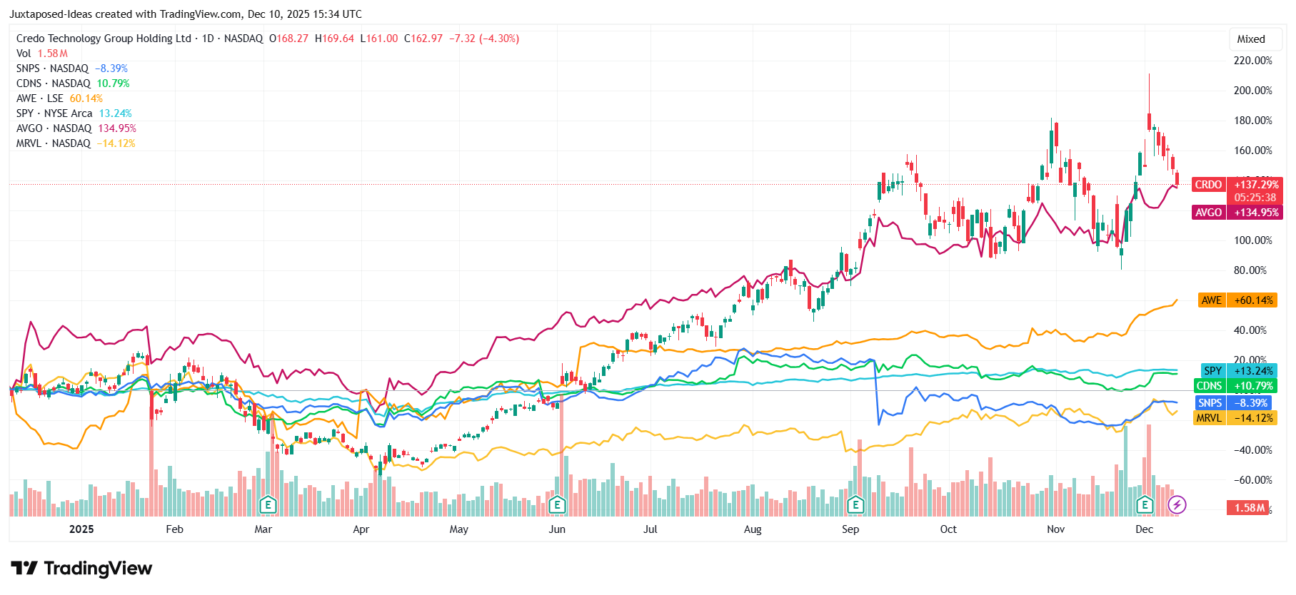 Credo: AEC Dominance, Pricing Power, & Operating Leverage Justify Premium  Valuations | Seeking Alpha