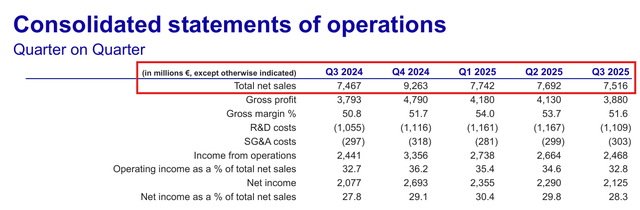ASML: Q3 2025 Consolidated Statement Of Operations