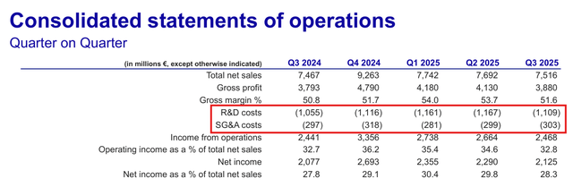 ASML: Q3 2025 Consolidated Statements Of Operations